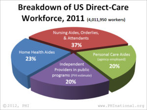 Breakdown of US Direct-Care Workforce