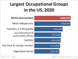 Largest Occupational Groups in the US