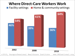 Where Direct-Care Workers Work